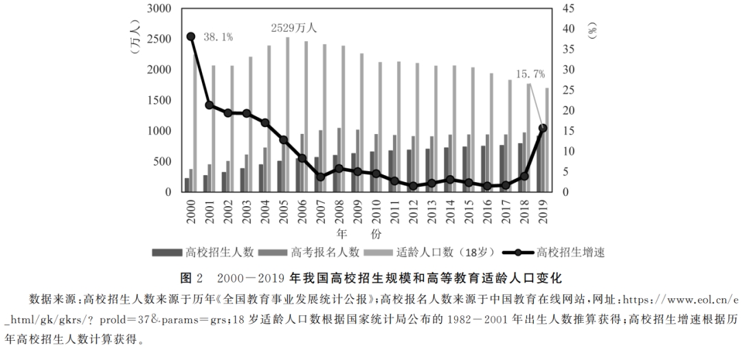 贺祖斌段文星—我国出生人口变化对高等教育普及化发展的影响——基于2000年以来国家人口政策的分析(图3)