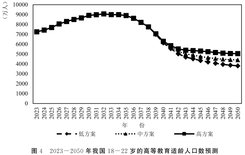 贺祖斌段文星—我国出生人口变化对高等教育普及化发展的影响——基于2000年以来国家人口政策的分析(图6)